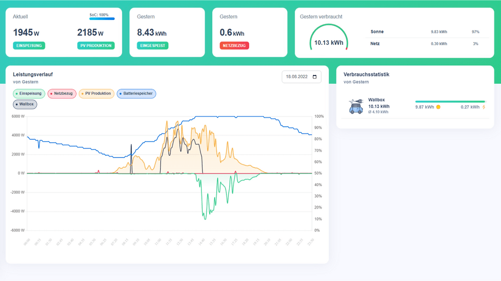 clever-pv dashboard